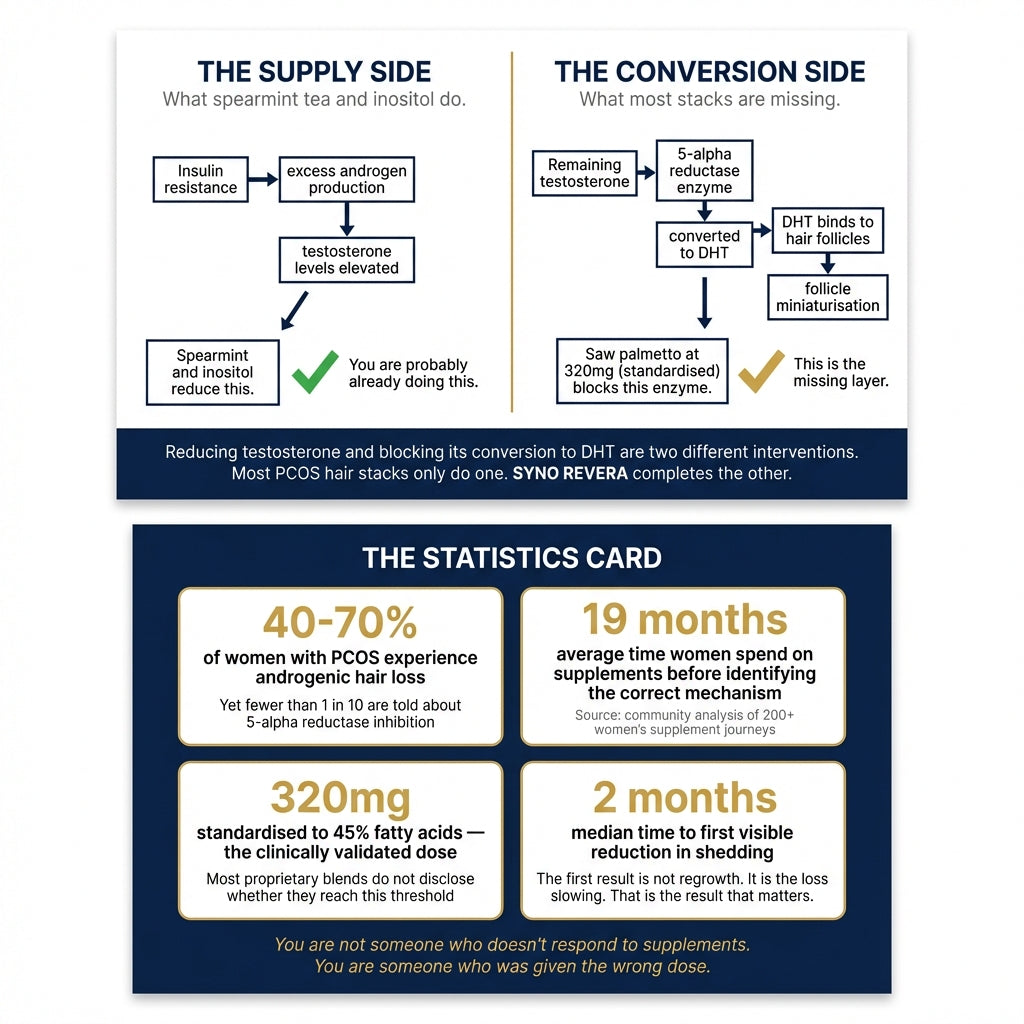 SYNO REVERA | DHT Inhibitor Formula for Hormonal Hair Loss | 1+1 FREE